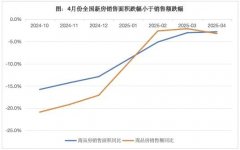 新开工20%以上的同比跌